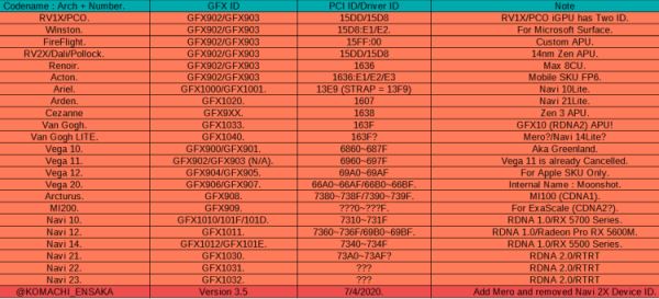 Обновлена таблица с идентификационными данными актуальных графических решений AMD
