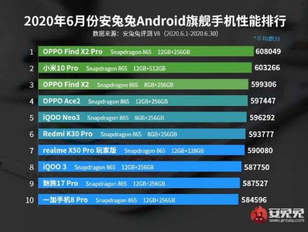 Названы самые мощные Android-смартфоны по состоянию на лето 2020 года
