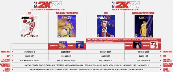 Некстген-версия NBA 2K21 стоит на $10 дороже