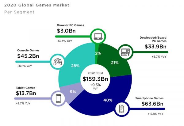 Newzoo: в 2023 году будет три миллиарда игроков