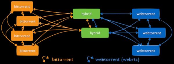 В libtorrent добавлена поддержка протокола WebTorrent